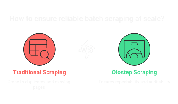 Batch Scraping at Web Scale: Making Reliability the Default