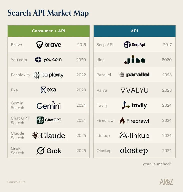 Search API Market Map